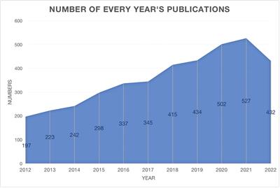 Global research landscape and trends of papillary thyroid cancer therapy: a bibliometric analysis